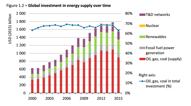 Market Update: Global Investment in Energy Plummets